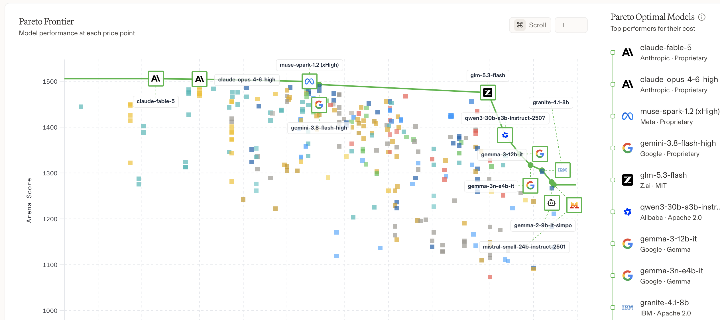 Arena Pareto frontier chart plotting model Arena score against price, with Pareto-optimal models listed on the right.