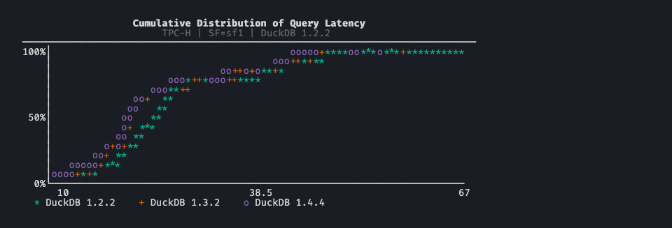CDF of query latency across percentiles