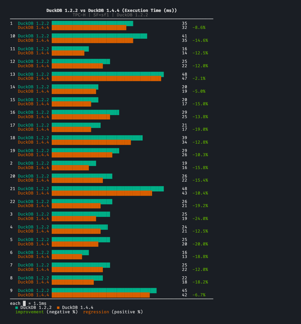 Comparison bar chart with ANSI color - DuckDB 1.2.2 vs 1.4.4