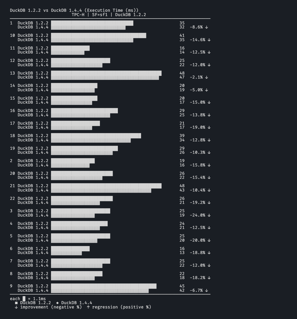 Same comparison bar chart with --no-color, using fill patterns instead