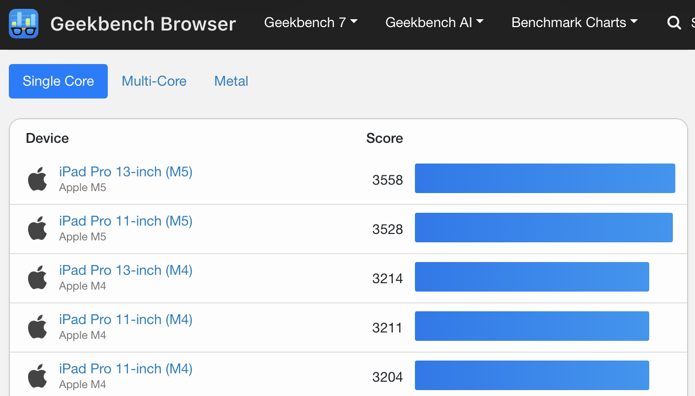 Geekbench Browser single-core chart for iOS devices, led by iPad Pro 13-inch (M5) at 3558.