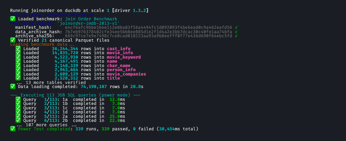 Terminal screenshot of a BenchBox joinorder run at scale 1 on DuckDB 1.3.2, showing dataset identity verification (manifest_hash, data_archive_hash, archive_sha256 all checked), 21 canonical Parquet files verified, per-table row counts led by cast_info at 36,244,344 rows, 74,190,187 total rows loaded, and the first six JOB queries (1a–2b) executing with latencies between 7 and 25 ms