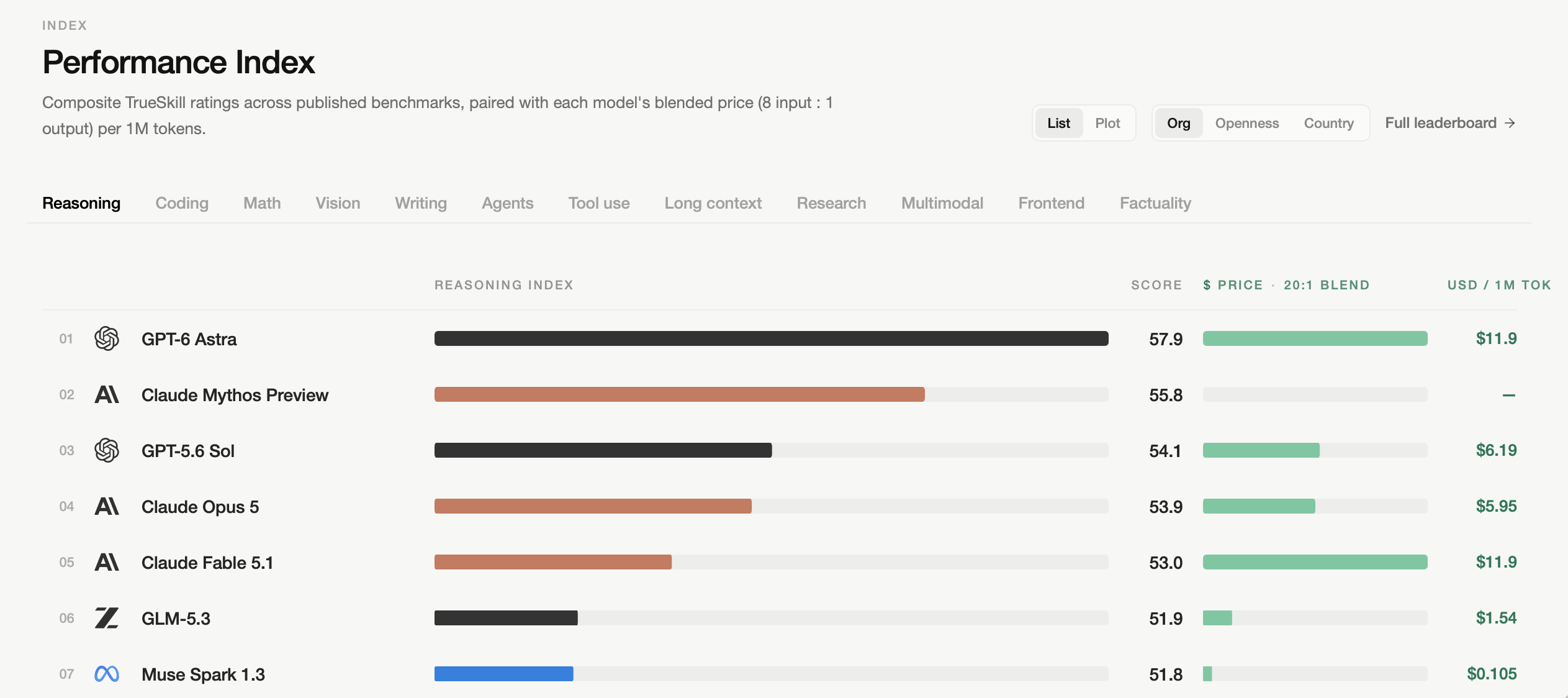 LLM Stats Performance Index for reasoning, listing composite scores alongside blended price per million tokens.