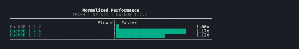 Normalized speedup - DuckDB 1.4.4 vs 1.2.2 baseline