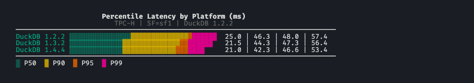 Percentile ladder - p50/p90/p95/p99 distribution across TPC-H queries