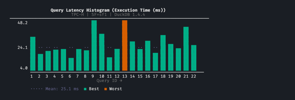 Post-run charts displayed automatically in the terminal after a TPC-H run