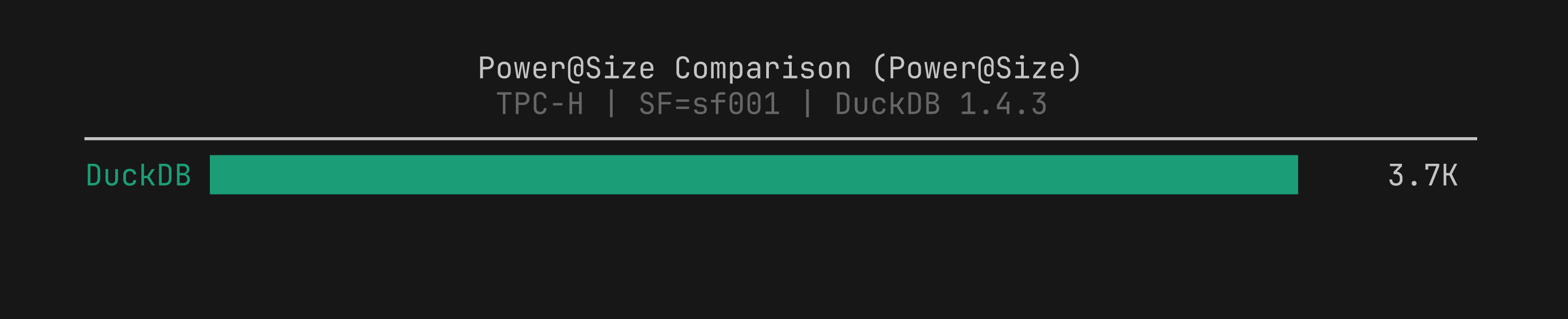 power_bar chart showing TPC Power@Size for DuckDB