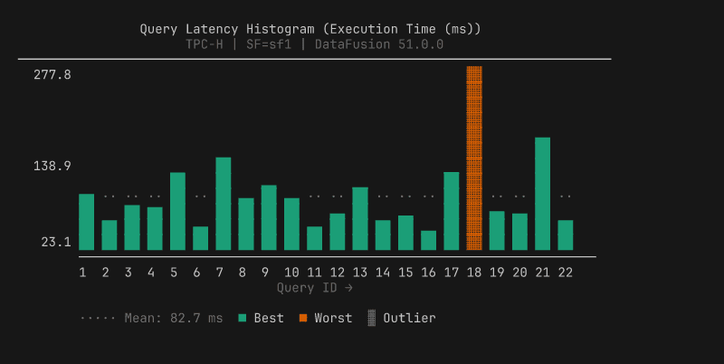 Query histogram