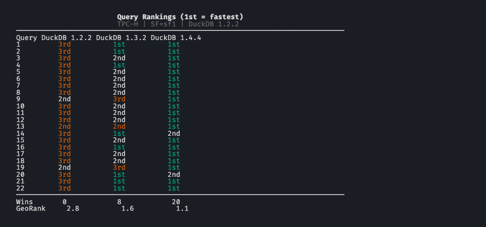 Rank table - queries ranked by execution time, DuckDB 1.2.2 vs 1.4.4