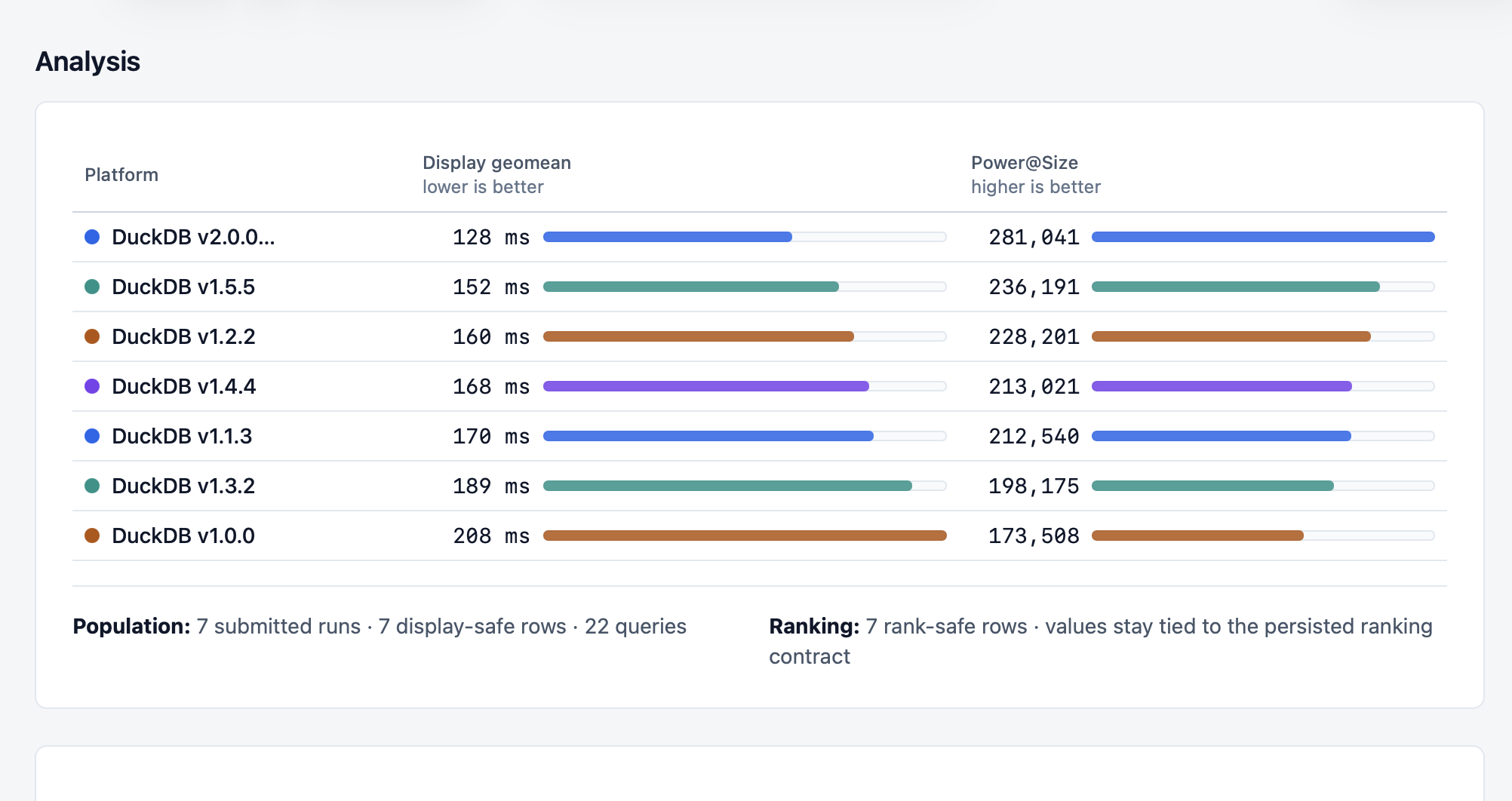 Analysis section for TPC-H SF 10: display geomean (lower is better) and Power@Size (higher is better) for seven DuckDB releases, from the 2.0.0 alpha at 128 ms and 281,041 down to 1.0.0 at 208 ms and 173,508.