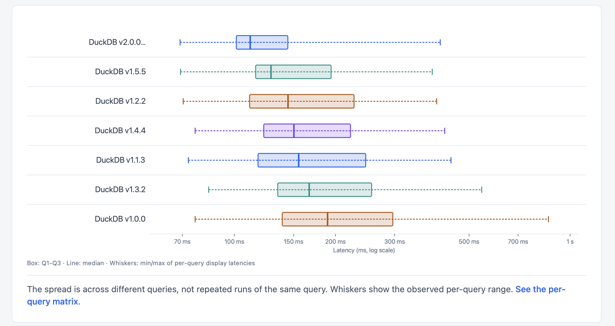 Box plots of per-query latency for seven DuckDB releases on TPC-H SF 10, with a note that the spread is across different queries, not repeated runs of the same query.