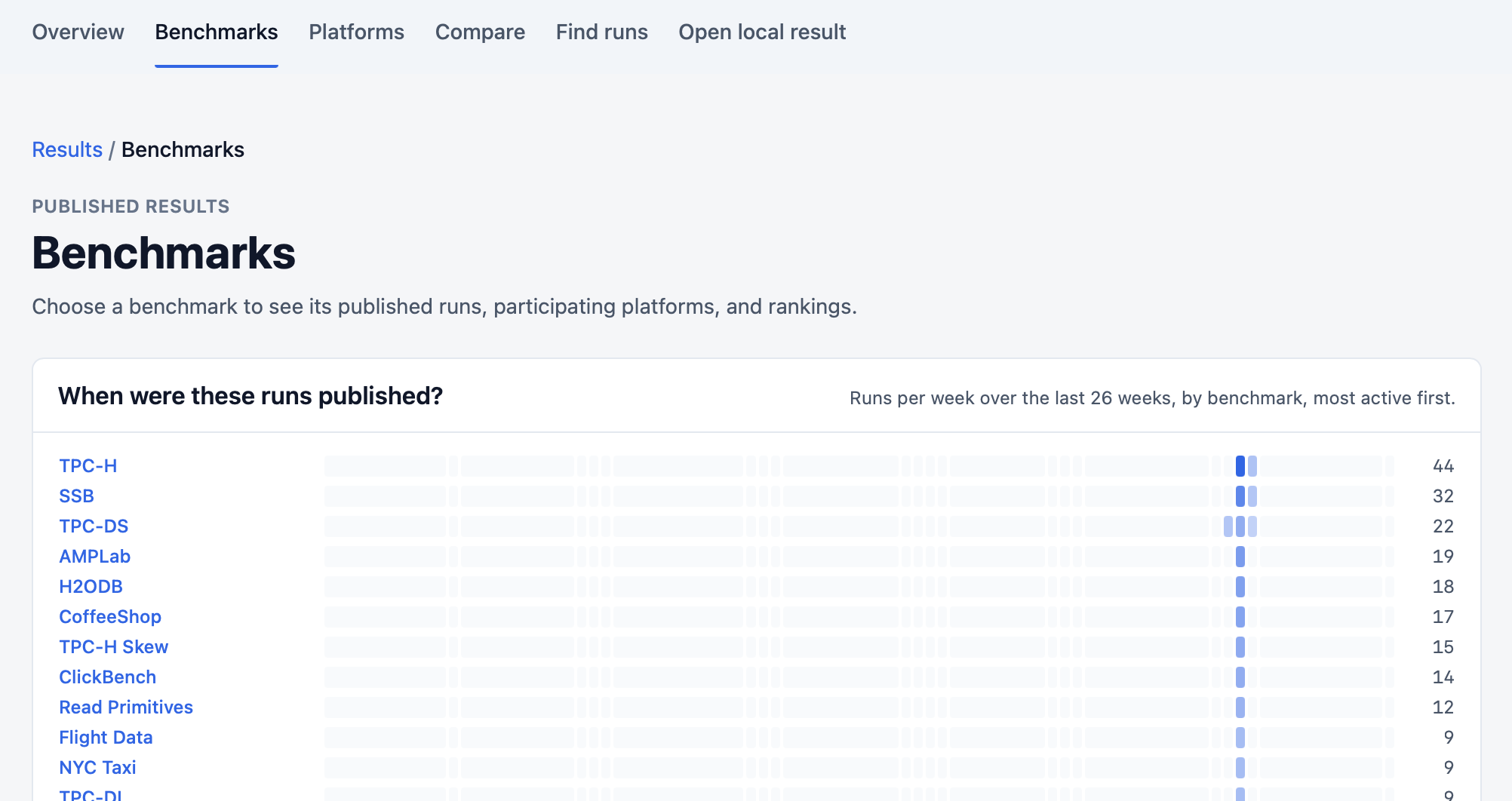 Benchmarks index: each benchmark with public results and a strip of runs published per week over the last 26 weeks, led by TPC-H with 44 runs, SSB with 32, and TPC-DS with 22.