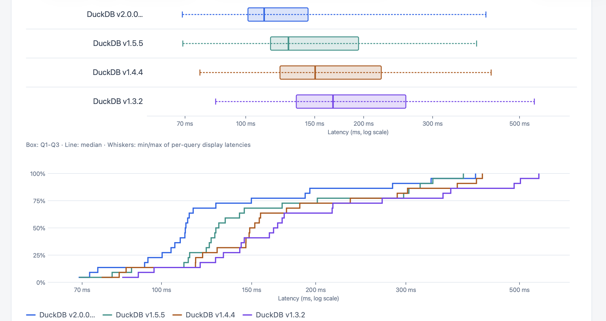 Box plots and a CDF of per-query latency for DuckDB 2.0.0 alpha, 1.5.5, 1.4.4, and 1.3.2 on TPC-H SF 10. The 2.0.0 alpha's CDF curve sits furthest left.