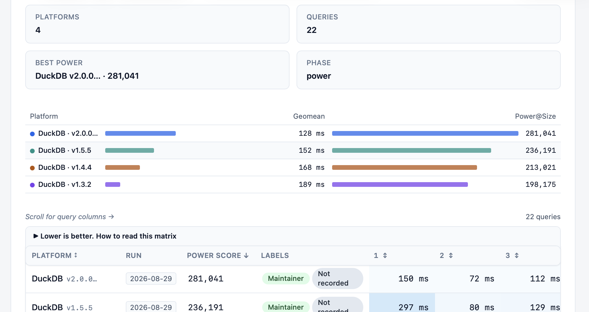Compare page bars for four DuckDB releases showing geomean and Power@Size, from the 2.0.0 alpha at 128 ms and 281,041 to 1.3.2 at 189 ms and 198,175, above a per-query matrix of timings for each run.