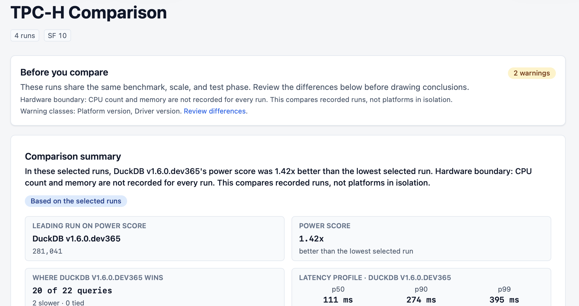 TPC-H Comparison of four DuckDB runs at SF 10: Before you compare lists 2 warnings (platform version and driver version), and the Comparison summary shows v1.6.0.dev365 leading at 1.42x the lowest selected run, winning 20 of 22 queries, with p50 111 ms, p90 274 ms, and p99 395 ms.