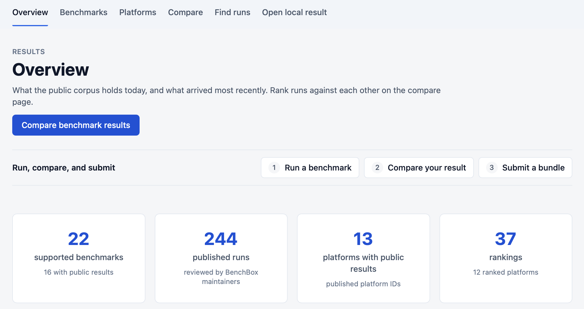 Results Explorer Overview: 22 supported benchmarks (16 with public results), 244 published runs reviewed by BenchBox maintainers, 13 platforms with public results, and 37 rankings across 12 ranked platforms.