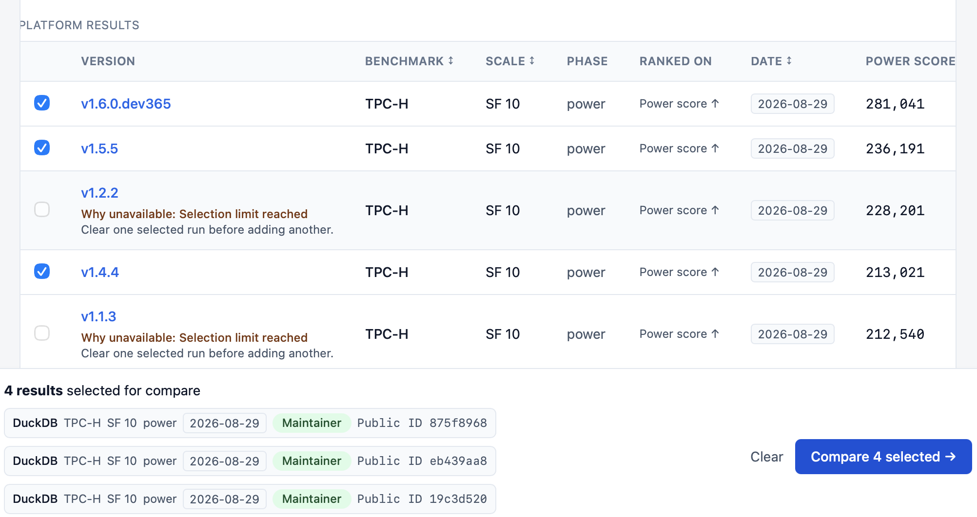 DuckDB platform results table for TPC-H SF 10 with four versions selected, including v1.6.0.dev365, v1.5.5, and v1.4.4. Unselected rows explain that the selection limit is reached, and a tray at the bottom offers Compare 4 selected.