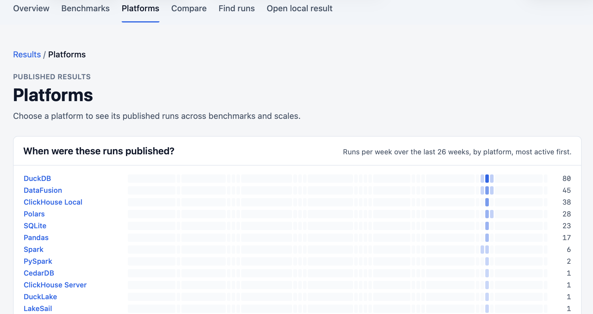Platforms index: each platform with public results and a strip of runs published per week over the last 26 weeks, led by DuckDB with 80 runs, DataFusion with 45, and ClickHouse Local with 38.