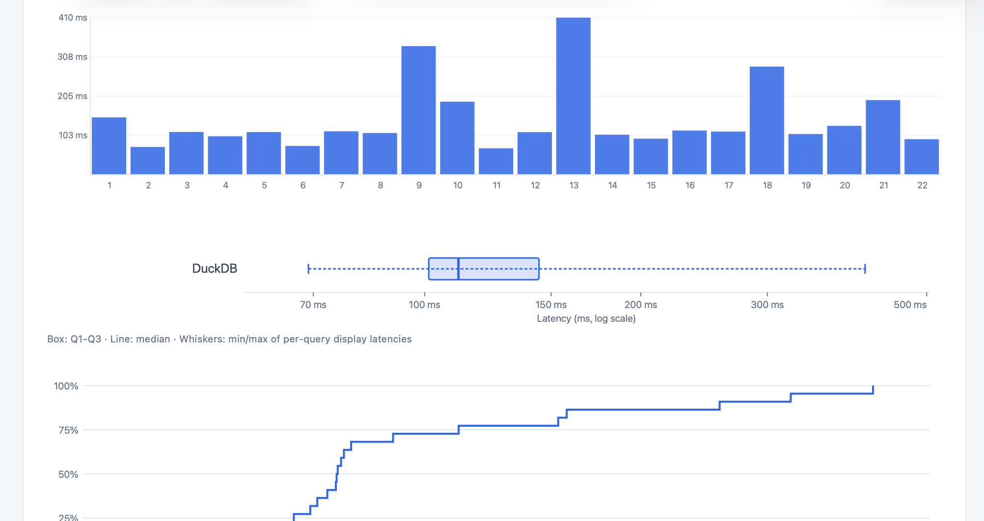 Charts on the DuckDB 2.0.0 alpha result page: per-query latency bars for all 22 TPC-H queries, a box plot of the spread across queries, and a CDF.