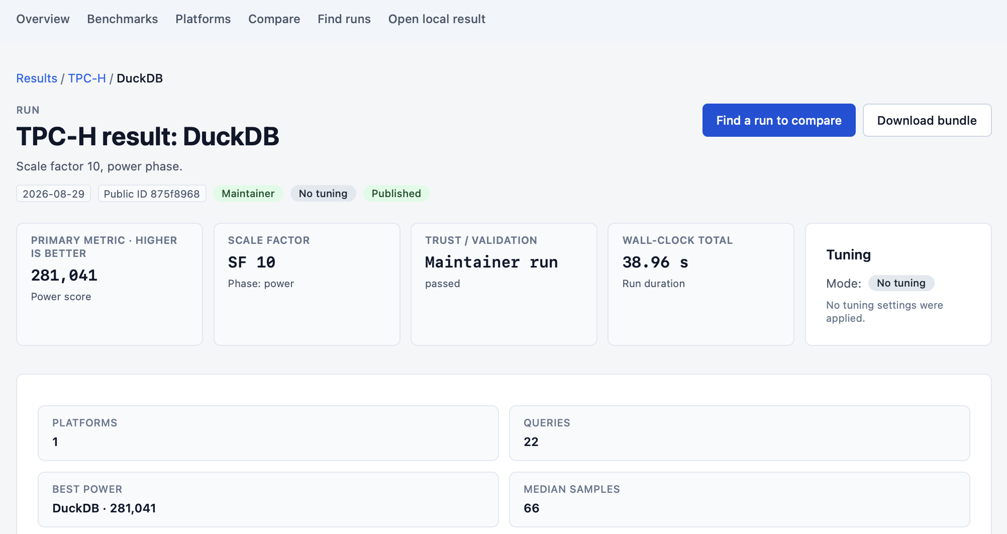 Result page for the DuckDB 2.0.0 alpha on TPC-H at SF 10, power phase, Public ID 875f8968: power score 281,041, maintainer run that passed validation, wall-clock total 38.96 s, no tuning, with Find a run to compare and Download bundle buttons.