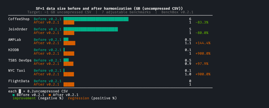 Before and after: SF=1 data sizes per benchmark. CoffeeShop drops from 6 GB to 1 GB; H2ODB and NYC Taxi grow from ~100 MB to ~1 GB.