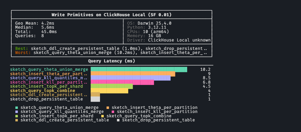 Terminal screenshot of the BenchBox write_primitives sketch lifecycle on ClickHouse Local, showing the eight sketch operations (DDL create, three inserts, three merges, DDL drop) with per-operation latencies rendered as a horizontal bar chart