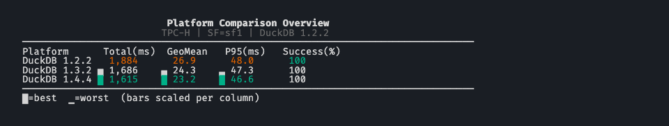 Sparkline table - DuckDB 1.2.2, 1.3.2, and 1.4.4 compared across key metrics