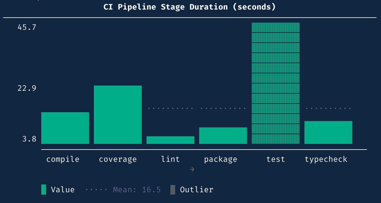 Textcharts rendering independently of BenchBox