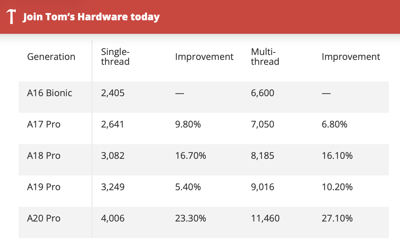 Tom's Hardware table of Geekbench scores by Apple A-series generation, from A16 Bionic to A20 Pro, with single-thread and multi-thread improvement percentages.