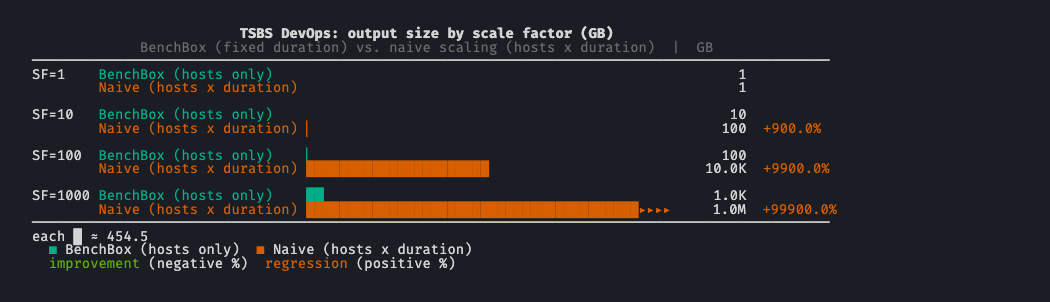 Comparison bar chart with four scale factor groups. BenchBox (teal) and Naive (orange) start equal at SF=1 (1 GB each). By SF=10, Naive is 100 GB vs. BenchBox's 10 GB (+900%). By SF=100, Naive reaches 10,000 GB vs. 100 GB (+9900%). At SF=1000, BenchBox is 1,000 GB while Naive overflows to 1,000,000 GB (+99900%).