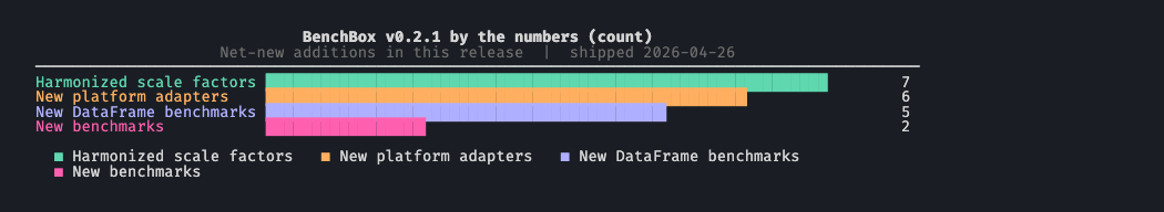 Horizontal bar chart titled 'BenchBox v0.2.1 by the numbers' showing net-new additions: 7 harmonized scale factors, 6 platform adapters, 5 DataFrame benchmarks, 2 new benchmarks