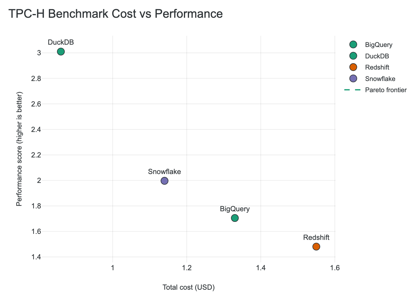 Cost-Performance Scatter Plot Example