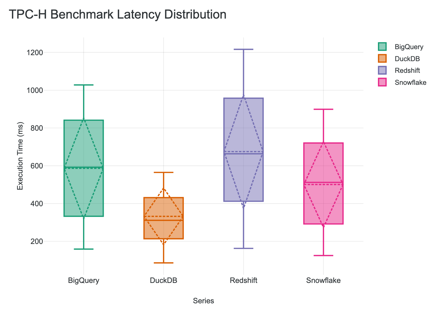 Distribution Box Plot Example