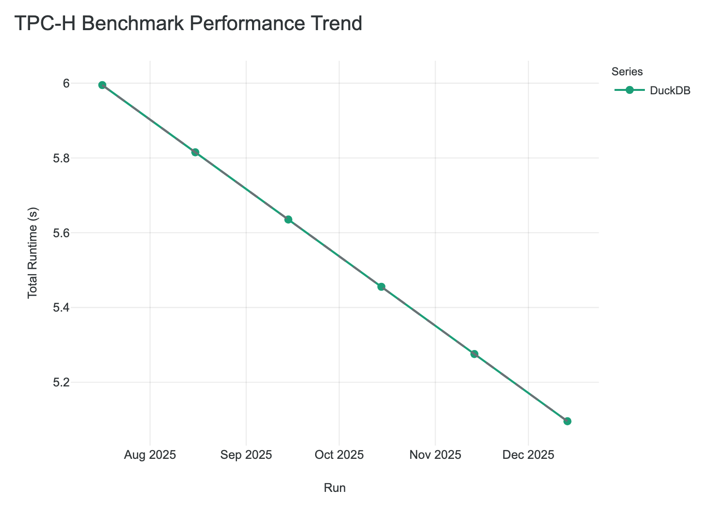 Time-Series Line Chart Example